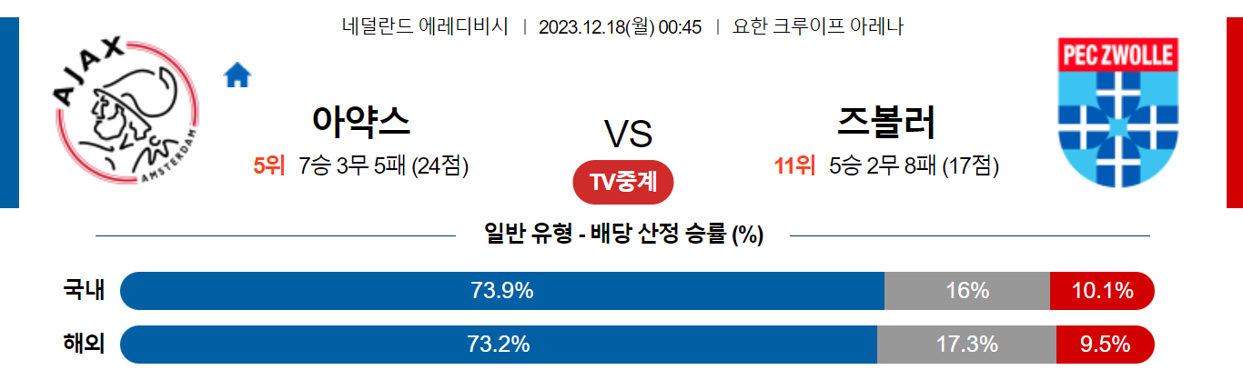 12월18일 에레디비시 아약스 즈볼레 해외축구분석 스포츠분석