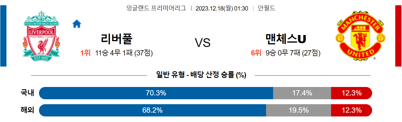 12월18일 프리미어리그 리버풀 맨체스터 유나이티드 해외축구분석 스포츠분석