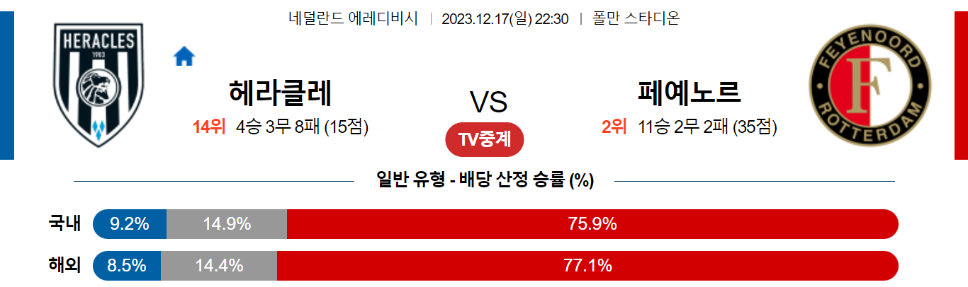 12월17일 에레디비시 헤라클레스 페예노르트 해외축구분석 스포츠분석