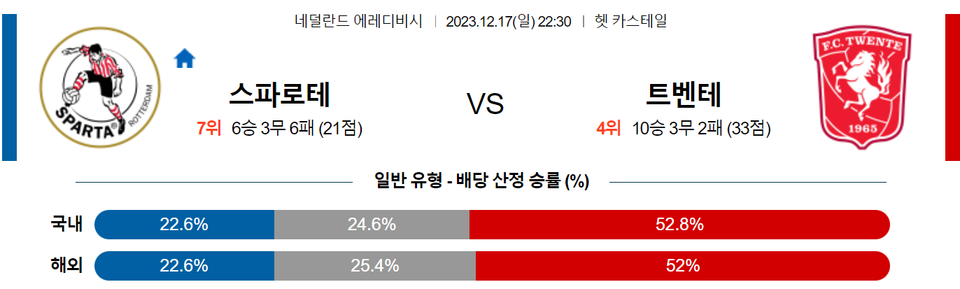 12월17일 에레디비시 스파르타 트벤테 해외축구분석 스포츠분석