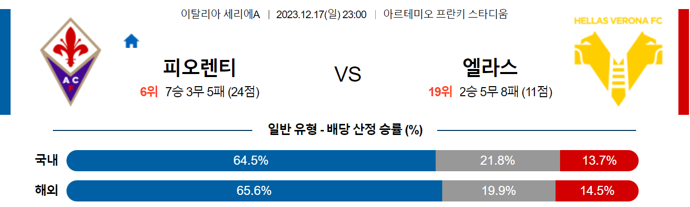 12월17일 세리에A 피오렌티나 엘라스 베로나 해외축구분석 스포츠분석