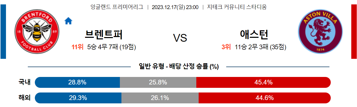 12월17일 프리미어리그 브렌트포드 아스톤빌라 해외축구분석 스포츠분석