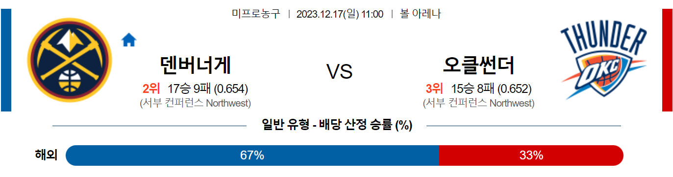 12월17일 NBA 덴버 오클라호마 해외농구분석 스포츠분석