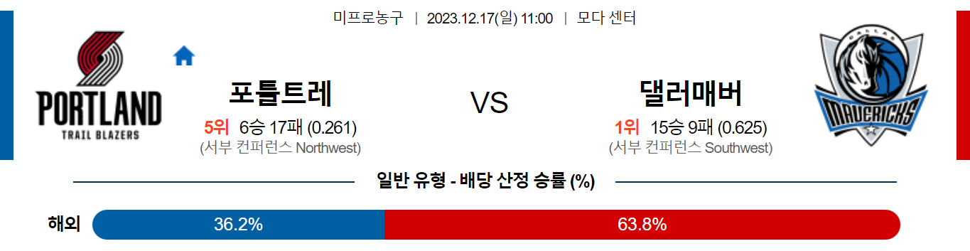 12월17일 NBA 포틀랜드 댈러스 해외농구분석 스포츠분석