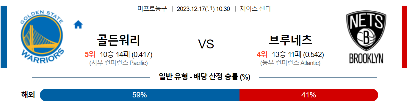 12월17일 NBA 골든스테이트 브루클린 해외농구분석 스포츠분석