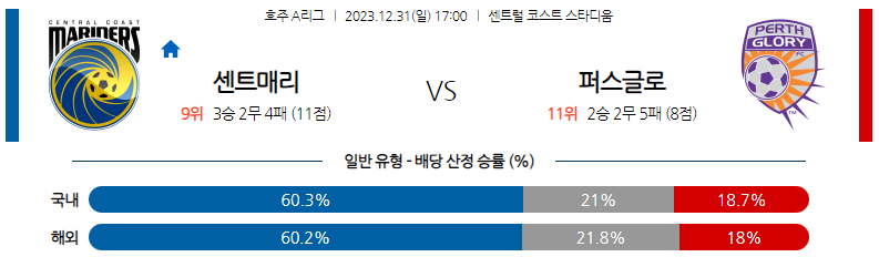 12월31일 호주A리그 센트럴코스트 퍼스글로리 아시아축구분석 스포츠분석