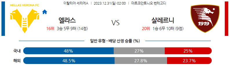 12월31일 세리에A 베로나 살레르니타나 해외축구분석 스포츠분석