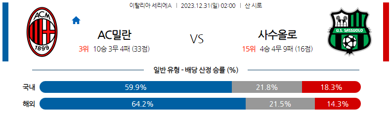 12월31일 세리에A AC밀란 사수올로 해외축구분석 스포츠분석