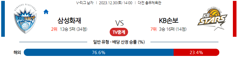 12월30일 V리그 삼성화재 KB손해보험 국내남자배구분석 스포츠분석