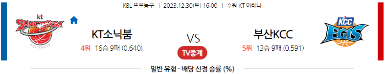 12월30일 KBL 수원KT 부산KCC 국내농구분석 스포츠분석