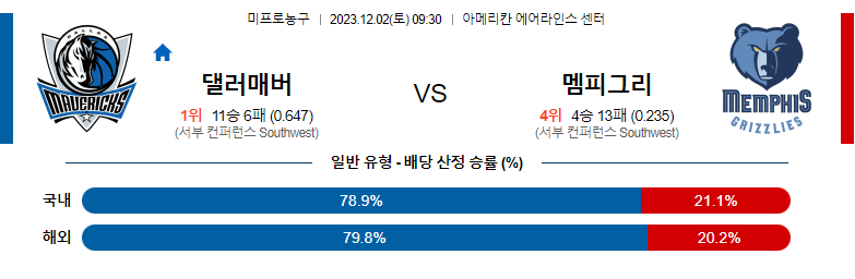 12월02일 NBA 댈러스 멤피스 해외농구분석 스포츠분석