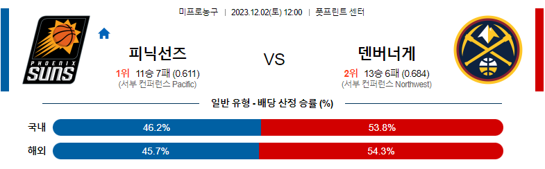 12월02일 NBA 피닉스 덴버 해외농구분석 스포츠분석