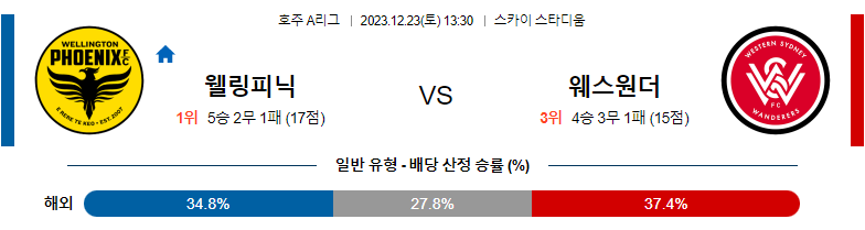 12월23일 호주A리그 웰링턴 웨스턴 시드니 원더러스 아시아축구분석 스포츠분석