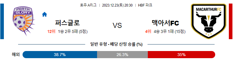 12월23일 호주A리그 퍼스글로리 맥아서 아시아축구분석 스포츠분석