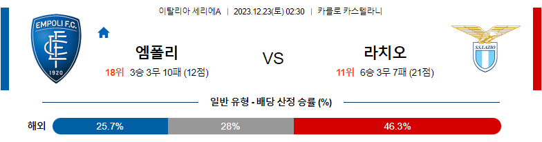 12월23일 세리에A 엠폴리 라치오 해외축구분석 스포츠분석