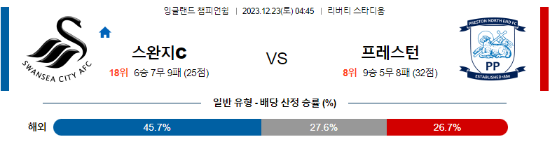 12월23일 잉글랜드 챔피언쉽 스완지 프레스턴 해외축구분석 스포츠분석