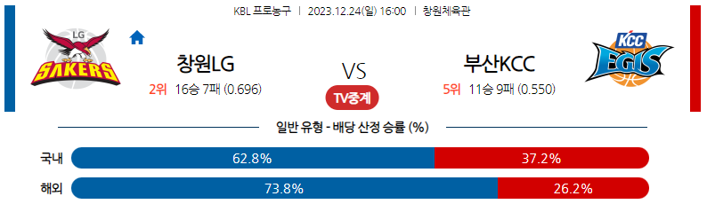 12월24일 KBL 창원LG 부산KCC 국내농구분석 스포츠분석