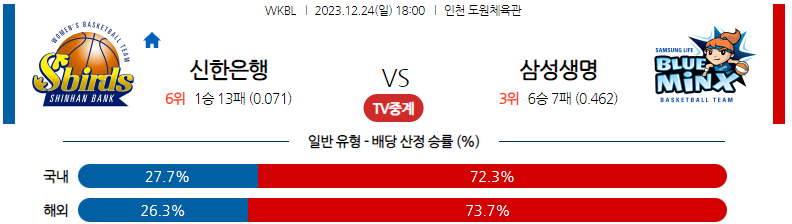 12월24일 WKBL 신한은행 삼성생명 국내농구분석 스포츠분석