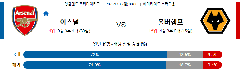 12월03일 프리미어리그 아스날 울버스 해외축구분석 스포츠분석