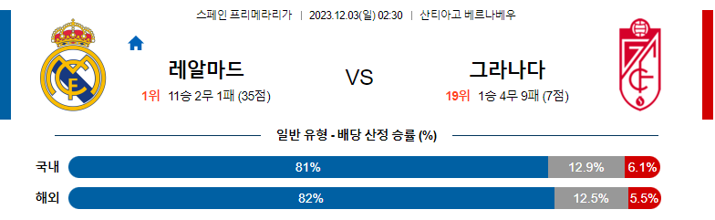 12월03일 프리메라리가 레알마드리드 그라나다 해외축구분석 스포츠분석