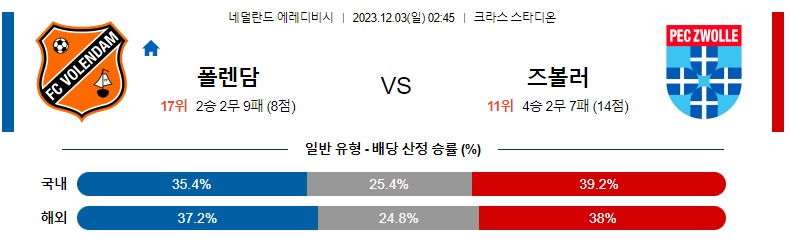 12월03일 에레디비시 폴렌담 즈볼레 해외축구분석 스포츠분석