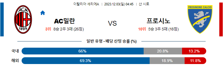 12월03일 세리에A AC밀란 프로시노네 해외축구분석 스포츠분석