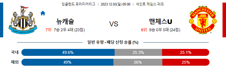 12월03일 프리미어리그 뉴캐슬 맨체스터유나이티드 해외축구분석 스포츠분석