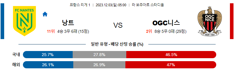 12월03일 리게1 낭트 니스 해외축구분석 스포츠분석