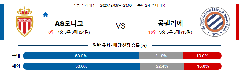 12월03일 리게1 모나코 몽펠리에 해외축구분석 스포츠분석