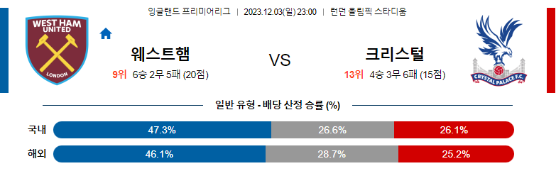 12월03일 프리미어리그 웨스트햄 크리스탈팰리스 해외축구분석 스포츠분석