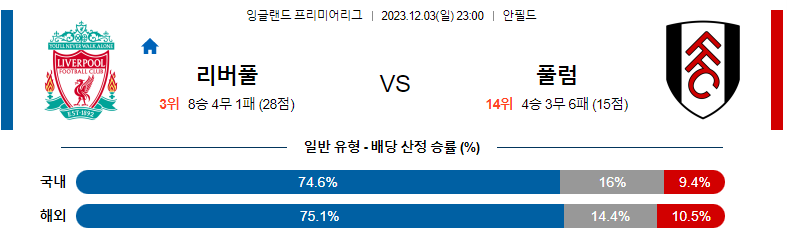 12월03일 프리미어리그 리버풀 풀럼 해외축구분석 스포츠분석