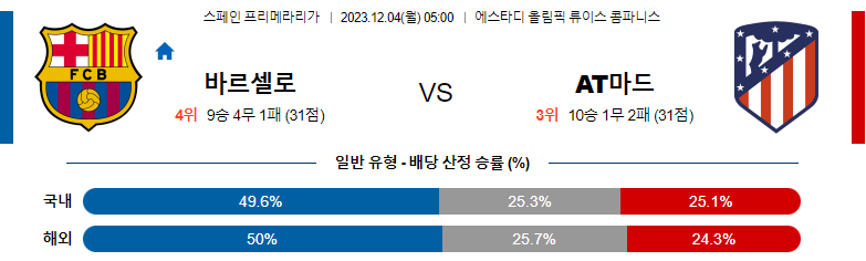 12월04일 프리메라리가 바르셀로나 AT마드리드 해외축구분석 스포츠분석