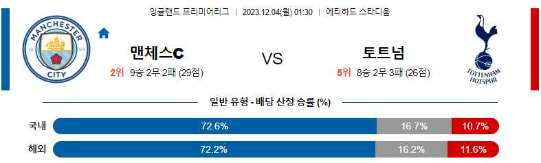 12월04일 프리미어리그 맨시티 토트넘 해외축구분석 스포츠분석