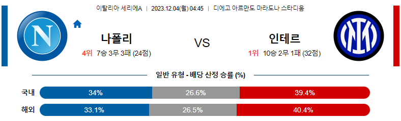 12월04일 세리에A 나폴리 인테르 해외축구분석 스포츠분석