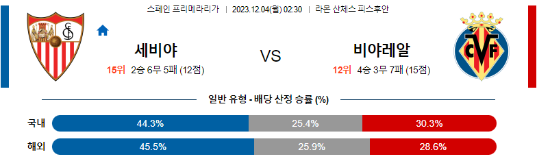 12월04일 프리메라리가 세비야 비야레알 해외축구분석 스포츠분석