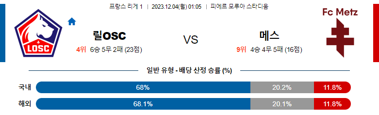 12월04일 리게1 릴 메스 해외축구분석 스포츠분석