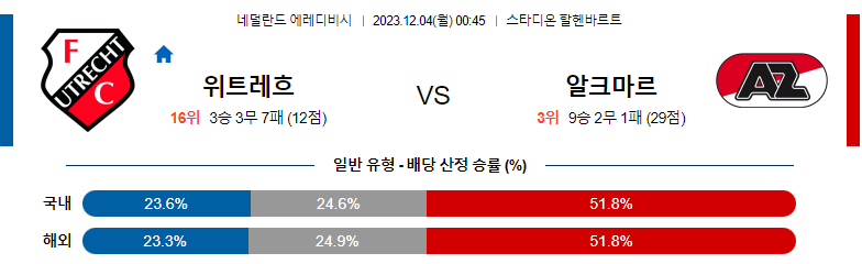 12월04일 에레디비시 위트레흐트 알크마르 해외축구분석 스포츠분석