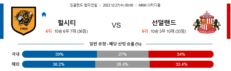 12월27일 잉글랜드챔피언쉽 헐시티 선덜랜드 해외축구분석 스포츠분석