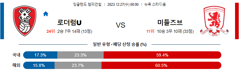 12월27일 잉글랜드챔피언쉽 로더럼 미들즈브러 해외축구분석 스포츠분석