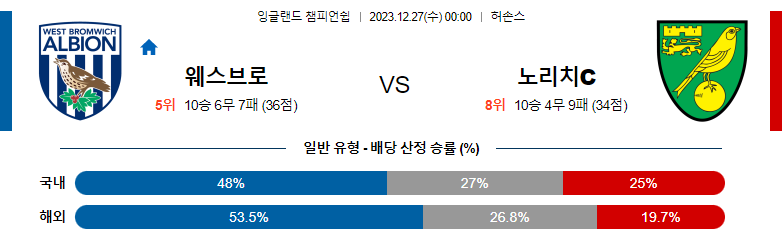 12월27일 잉글랜드챔피언쉽 웨스트브롬 노리치 해외축구분석 스포츠분석