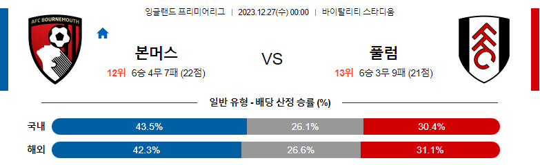 12월27일 프리미어리그 본머스 풀럼 해외축구분석 스포츠분석