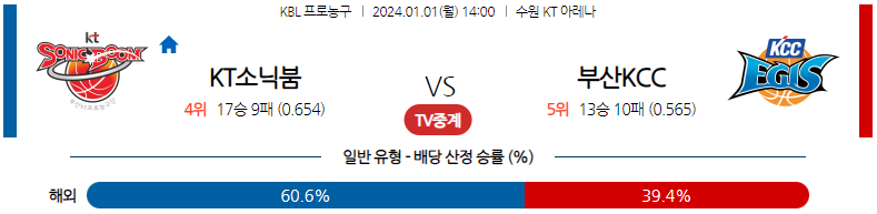 1월01일 KBL 수원KT 부산KCC 국내농구분석 스포츠분석