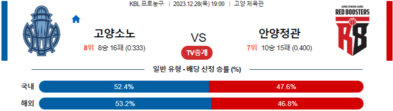 12월28일 KBL 고양소노 정관장 국내농구분석 스포츠분석