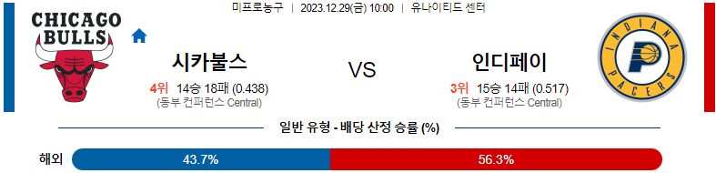 12월29일 NBA 시카고 인디애나 해외농구분석 스포츠분석