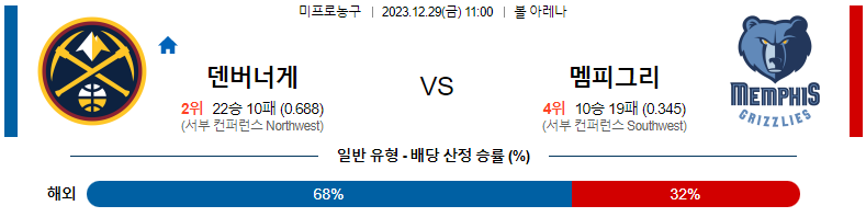 12월29일 NBA 덴버 멤피스 해외농구분석 스포츠분석