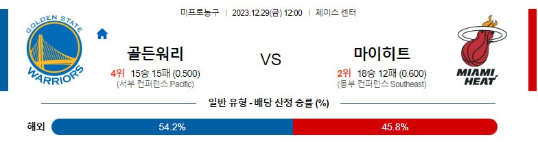 12월29일 NBA 골든스테이트 마이애미 해외농구분석 스포츠분석