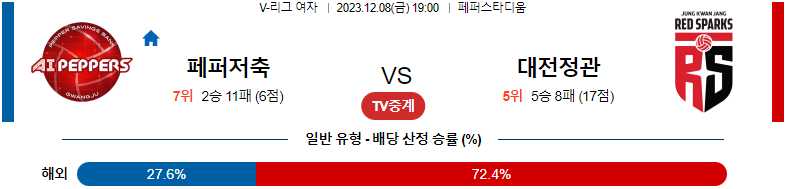 12월08일 V-리그 페퍼저축은행 정관장 국내여자배구분석 스포츠분석