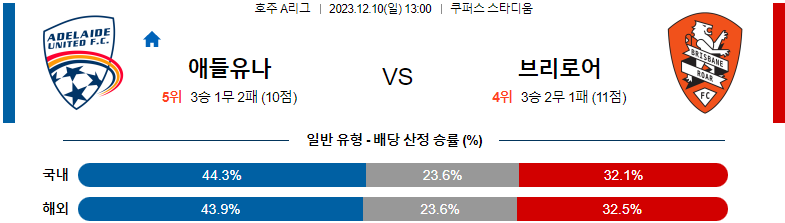 12월10일 호주A리그 애들레이드 브리즈번 아시아축구분석 스포츠분석