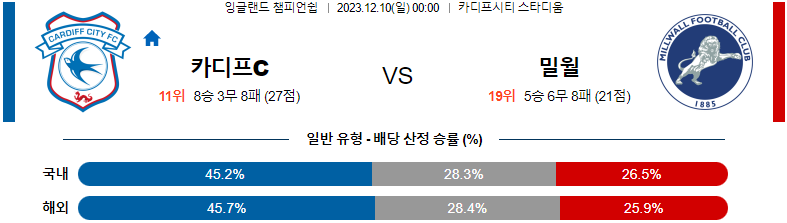 12월10일 잉글랜드챔피언쉽 카디프 밀월 해외축구분석 스포츠분석