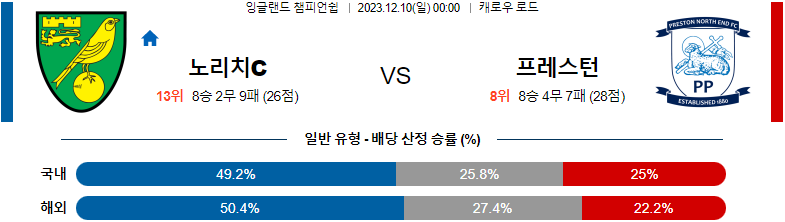 12월10일 잉글랜드챔피언쉽 노리치 프레스턴 해외축구분석 스포츠분석